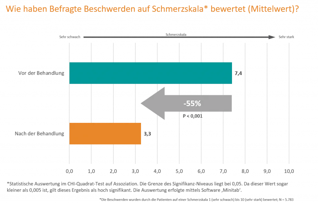 BVO-Umfrage-Schmerzreduzierung-Mittelwert